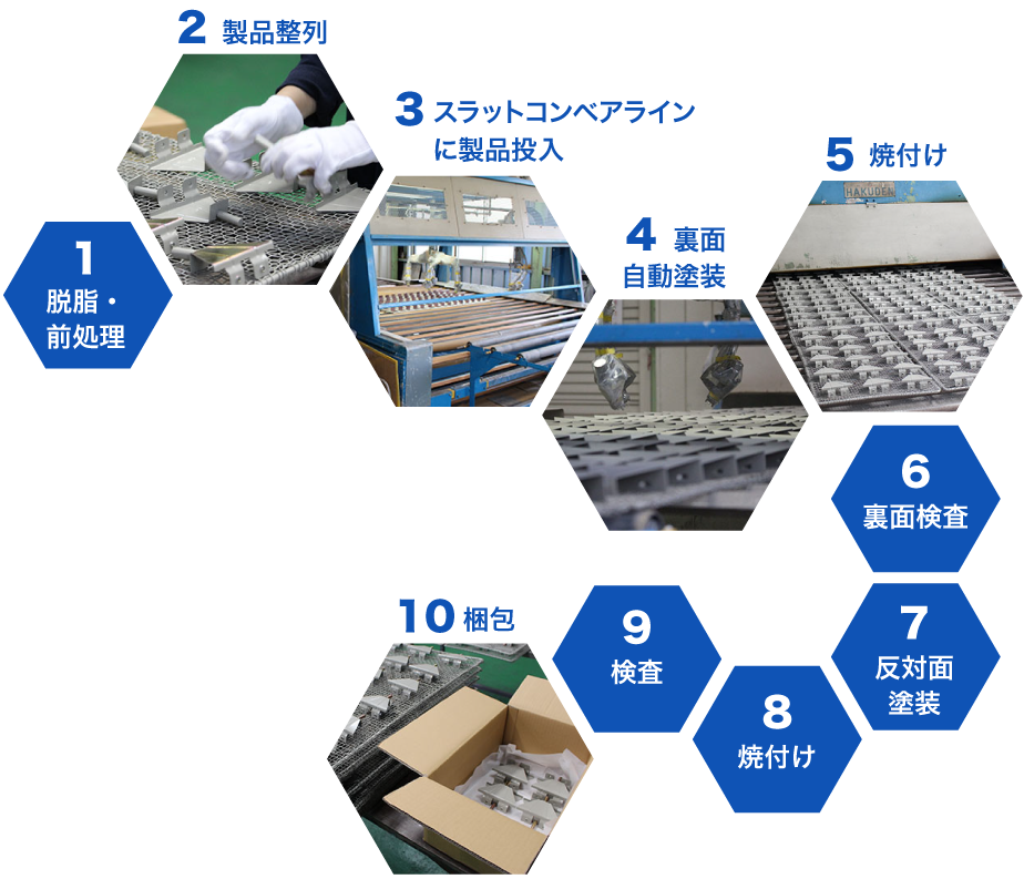 1脱脂・前処理2製品整列3スラットコンベアラインに製品投入4裏面自動塗装5焼付け6裏面検査7反対面(表面)塗装 こちらもイメージ図やフローチャート8焼付け9検査10梱包